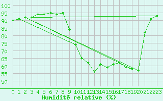 Courbe de l'humidit relative pour Saint-Brevin (44)