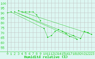 Courbe de l'humidit relative pour Plouguerneau (29)