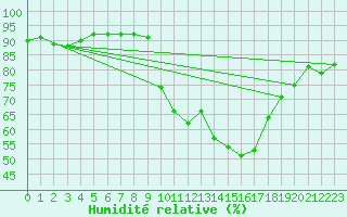 Courbe de l'humidit relative pour Xativa