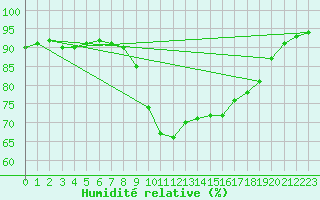 Courbe de l'humidit relative pour Cannes (06)