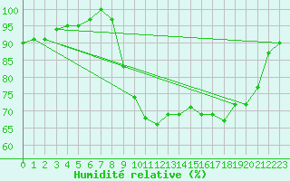 Courbe de l'humidit relative pour Dounoux (88)