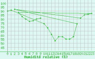 Courbe de l'humidit relative pour Sant Quint - La Boria (Esp)
