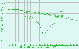 Courbe de l'humidit relative pour Inari Kirakkajarvi