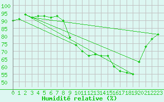 Courbe de l'humidit relative pour Saint-Quentin (02)