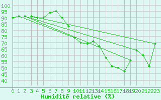 Courbe de l'humidit relative pour Cap Cpet (83)