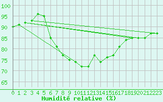 Courbe de l'humidit relative pour Cap Mele (It)