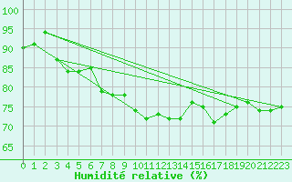 Courbe de l'humidit relative pour Wernigerode