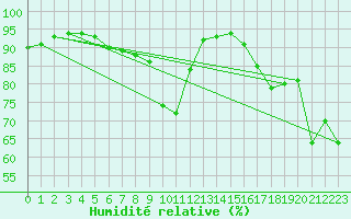 Courbe de l'humidit relative pour Mcon (71)