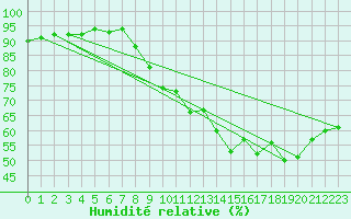 Courbe de l'humidit relative pour Les Martys (11)