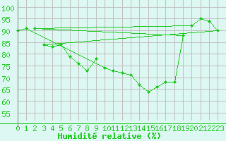 Courbe de l'humidit relative pour Kilpisjarvi