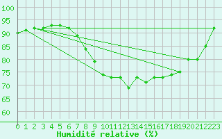 Courbe de l'humidit relative pour Melle (Be)