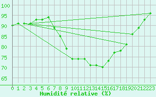 Courbe de l'humidit relative pour Hoek Van Holland