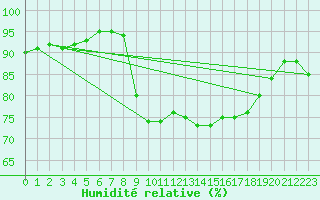 Courbe de l'humidit relative pour Cavalaire-sur-Mer (83)