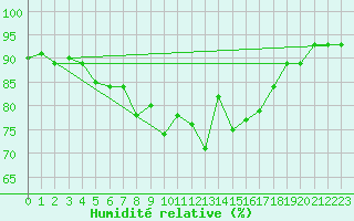 Courbe de l'humidit relative pour Saint Andrae I. L.
