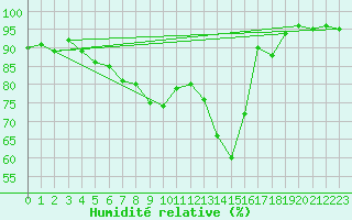 Courbe de l'humidit relative pour Engelberg