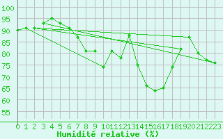 Courbe de l'humidit relative pour Nieuw Beerta Aws