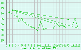Courbe de l'humidit relative pour Bremerhaven