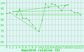 Courbe de l'humidit relative pour Tampere Harmala