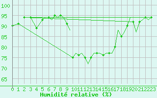 Courbe de l'humidit relative pour Ibiza (Esp)