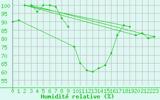 Courbe de l'humidit relative pour Bekescsaba
