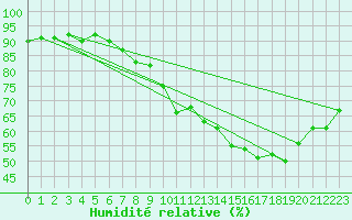 Courbe de l'humidit relative pour Laval (53)