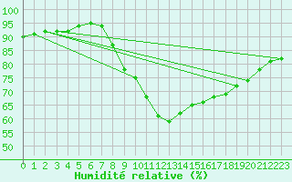 Courbe de l'humidit relative pour Oviedo