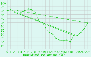Courbe de l'humidit relative pour Les Pennes-Mirabeau (13)