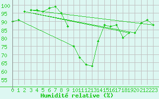 Courbe de l'humidit relative pour Cassis (13)