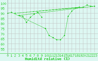 Courbe de l'humidit relative pour Strasbourg (67)