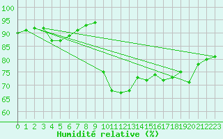 Courbe de l'humidit relative pour Voinmont (54)