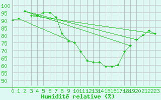 Courbe de l'humidit relative pour Ble - Binningen (Sw)