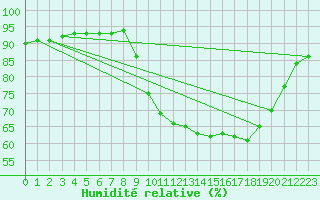 Courbe de l'humidit relative pour Bourg-en-Bresse (01)