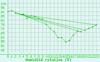 Courbe de l'humidit relative pour Paris Saint-Germain-des-Prs (75)