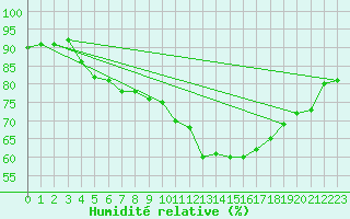 Courbe de l'humidit relative pour Bourg-en-Bresse (01)