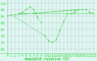 Courbe de l'humidit relative pour Kiikala lentokentt