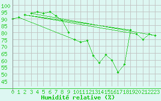 Courbe de l'humidit relative pour Soria (Esp)