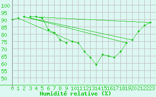 Courbe de l'humidit relative pour Fanaraken