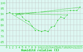 Courbe de l'humidit relative pour Mierkenis