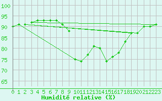 Courbe de l'humidit relative pour San Vicente de la Barquera