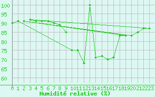 Courbe de l'humidit relative pour Murska Sobota