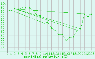 Courbe de l'humidit relative pour Estres-la-Campagne (14)
