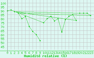 Courbe de l'humidit relative pour Tromso-Holt