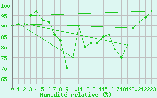 Courbe de l'humidit relative pour Eindhoven (PB)