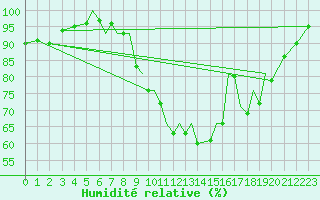 Courbe de l'humidit relative pour Blackpool Airport