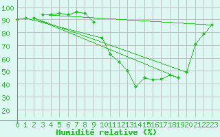 Courbe de l'humidit relative pour Recoubeau (26)