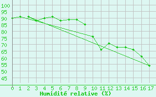 Courbe de l'humidit relative pour Engins (38)