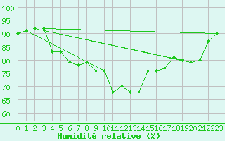 Courbe de l'humidit relative pour Joensuu Linnunlahti