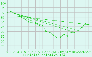 Courbe de l'humidit relative pour Barth