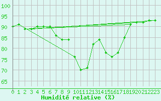 Courbe de l'humidit relative pour Bad Salzuflen