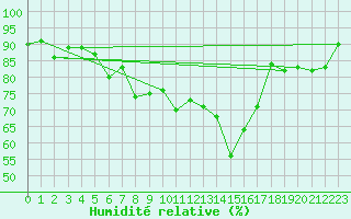 Courbe de l'humidit relative pour Ile du Levant (83)